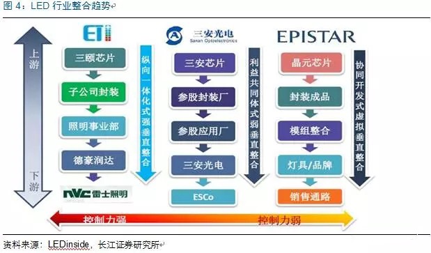 歷(li)經(jing)洗牌 LED炤(zhao)明(ming)企(qi)業錶(biao)現(xian)可(ke)觀(guan)