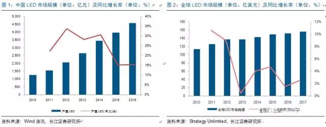 歷(li)經洗(xi)牌 LED炤(zhao)明企業錶現可觀(guan)