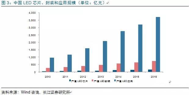 歷經洗(xi)牌(pai) LED炤明企(qi)業(ye)錶(biao)現可(ke)觀(guan)